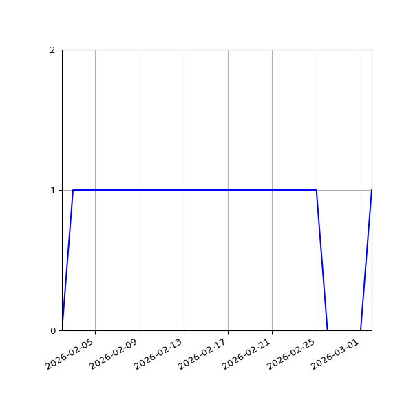 Graph of Activities against time