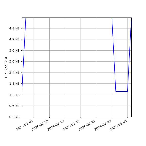 Graph of Total File Size against time