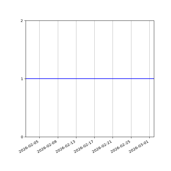 Graph of Organisation Files against time