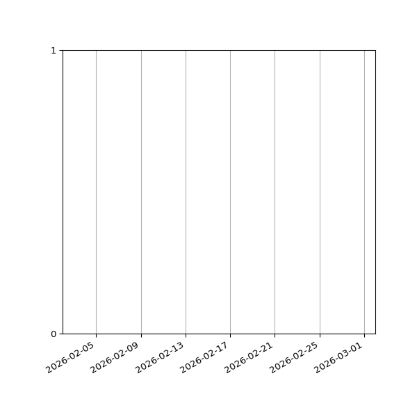 Graph of Files failing schema validation against time