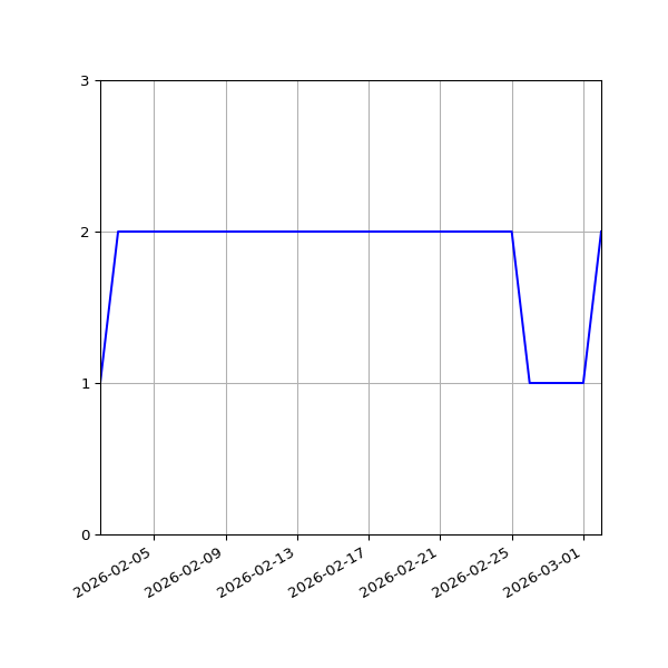 Graph of Files per version against time