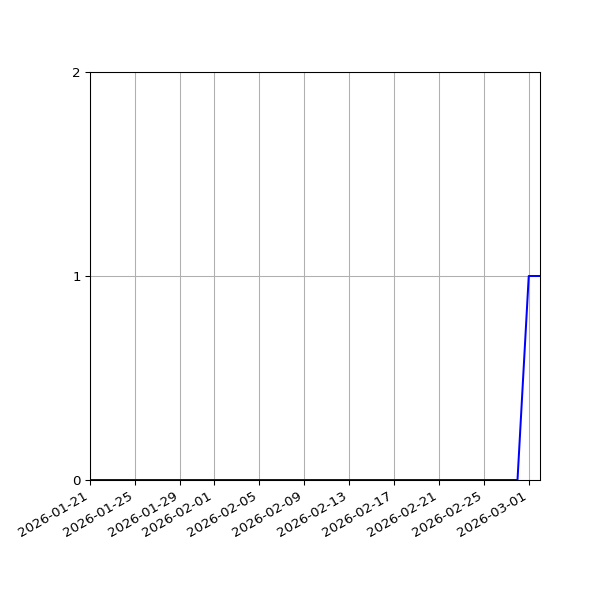 Graph of Activity Files against time
