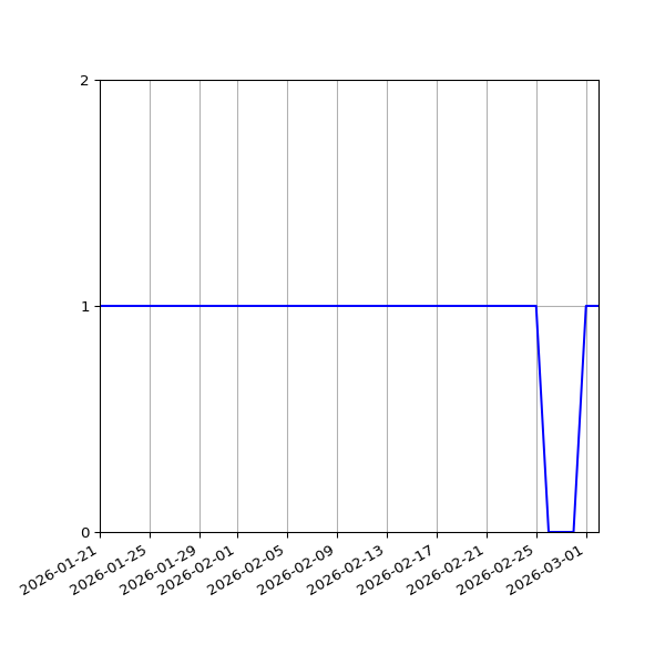 Graph of Files failing schema validation against time