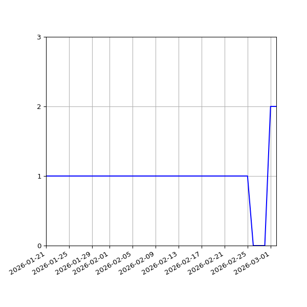 Graph of Files per version against time
