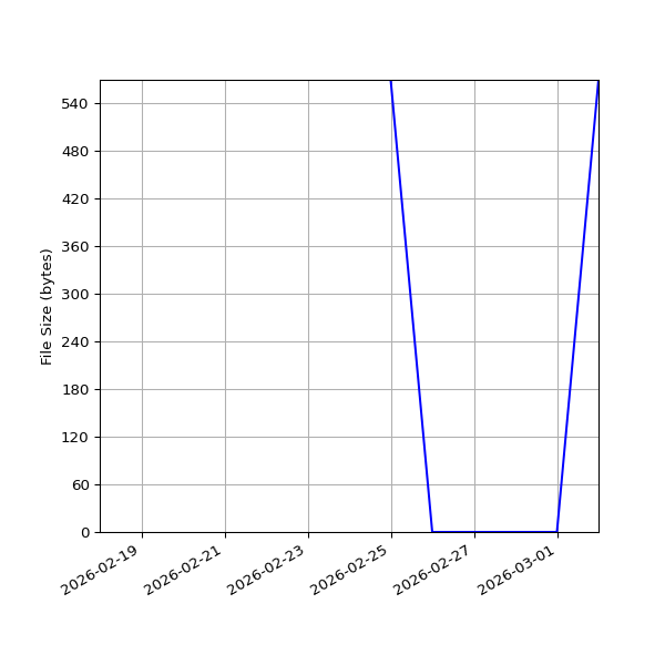 Graph of Total File Size against time