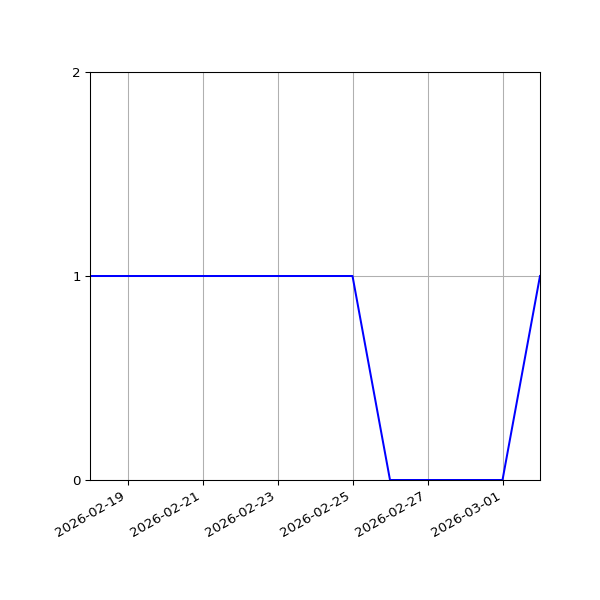 Graph of Files failing schema validation against time
