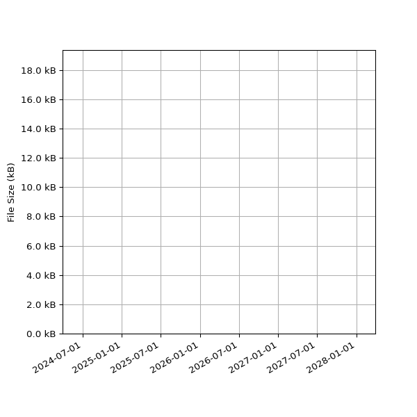 Graph of Total File Size against time