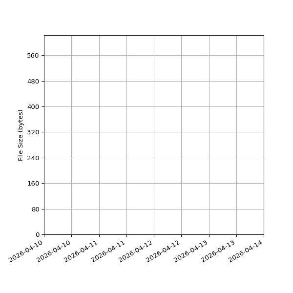 Graph of Total File Size against time
