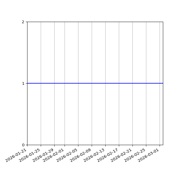 Graph of Organisation Files against time