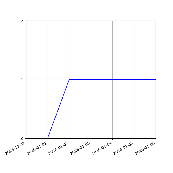 Graph of Activity Files against time