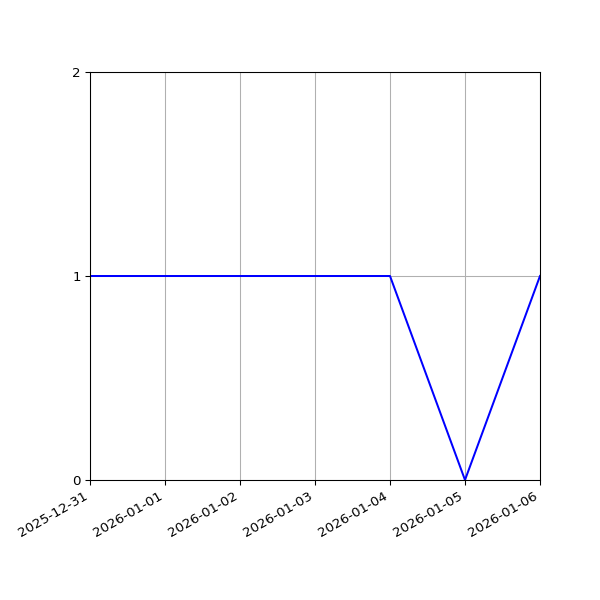 Graph of Organisation Files against time