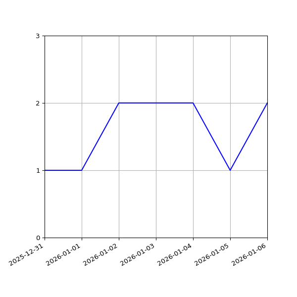 Graph of Files per version against time
