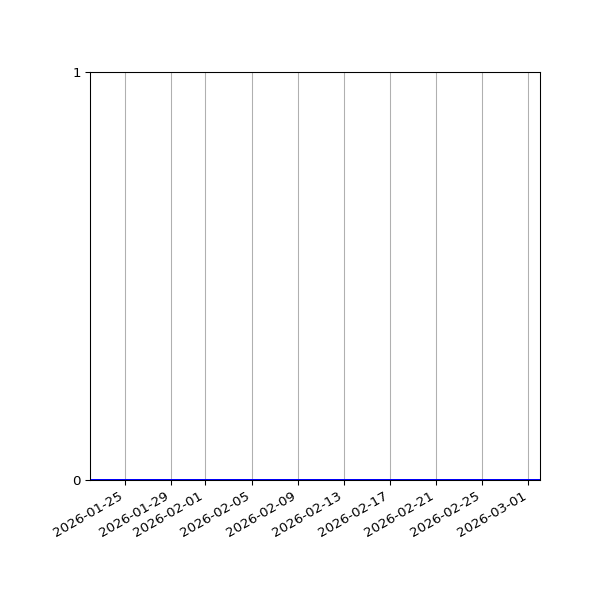 Graph of Activities against time