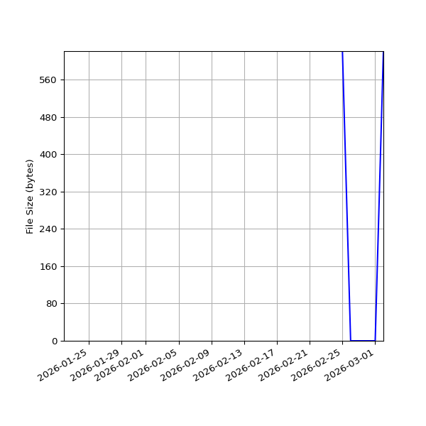 Graph of Total File Size against time