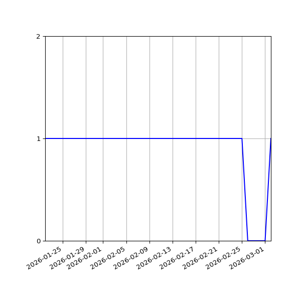 Graph of Organisation Files against time