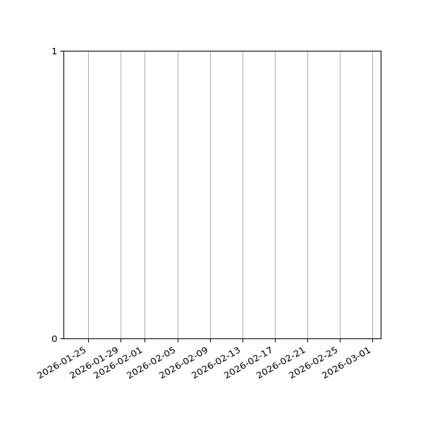 Graph of Files failing schema validation against time