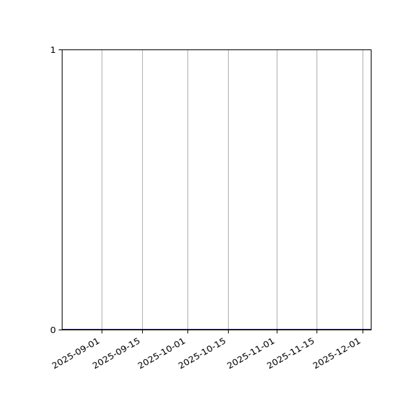 Graph of Activity Files against time