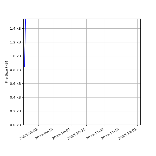 Graph of Total File Size against time