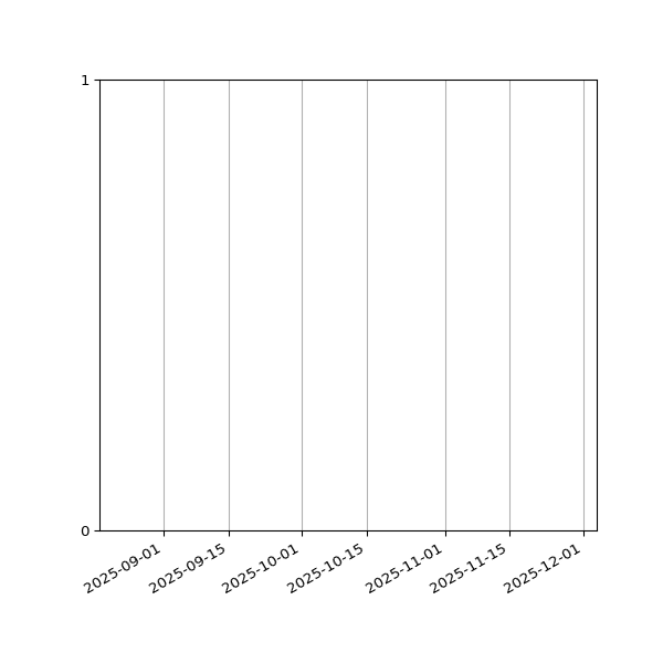 Graph of Files failing schema validation against time