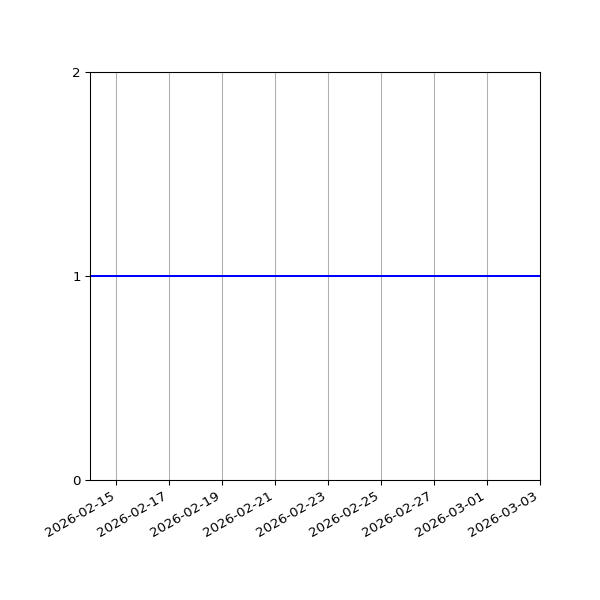 Graph of Activities against time