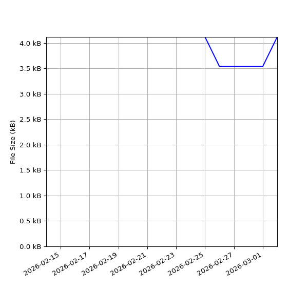 Graph of Total File Size against time