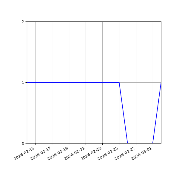Graph of Organisation Files against time