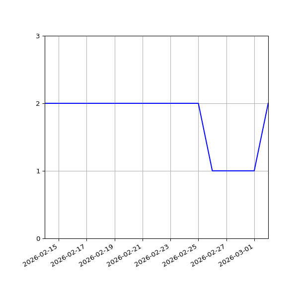 Graph of Files per version against time