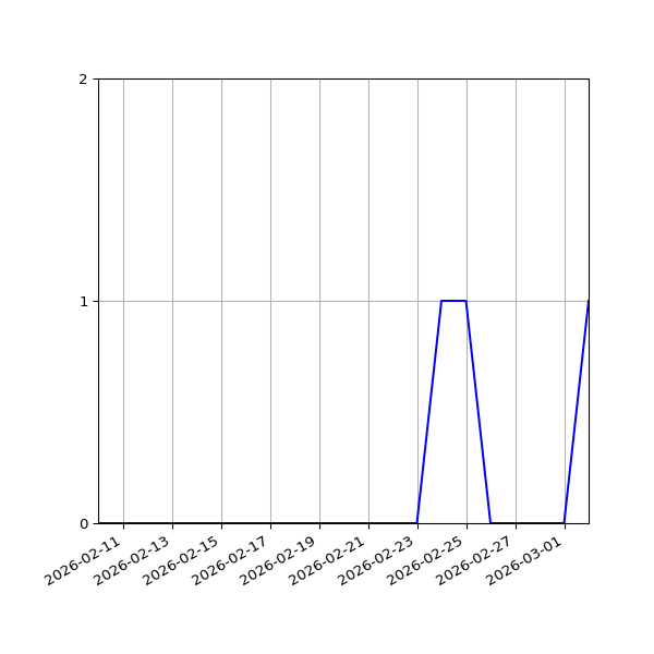 Graph of Activities against time