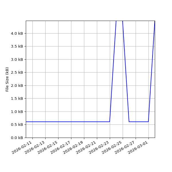 Graph of Total File Size against time