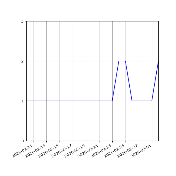 Graph of Files per version against time