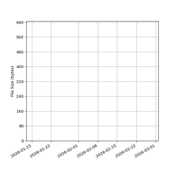 Graph of Total File Size against time