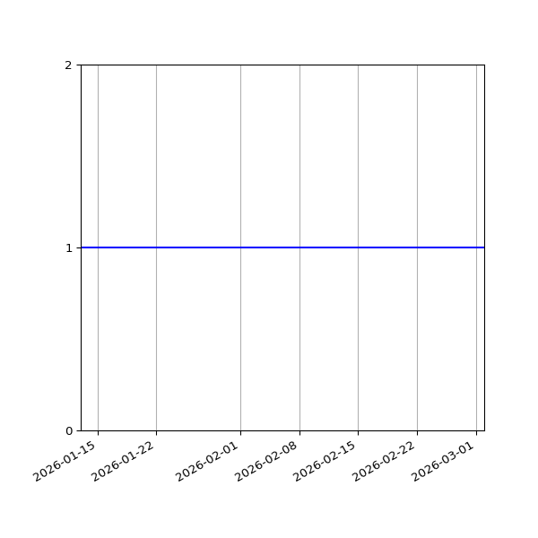 Graph of Organisation Files against time