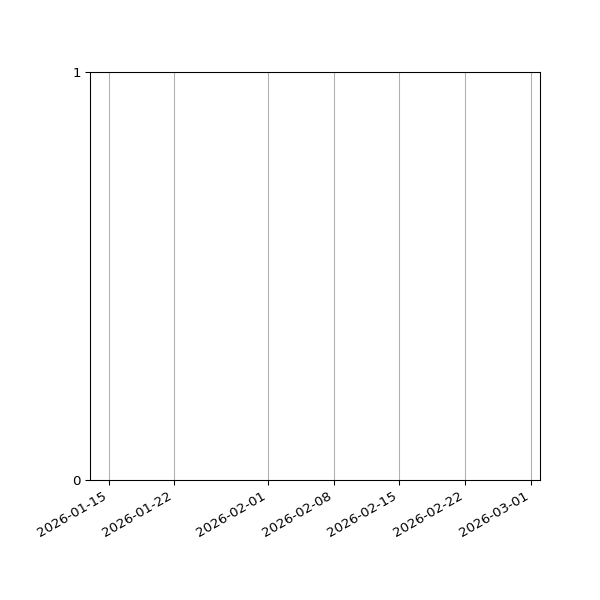 Graph of Files failing schema validation against time