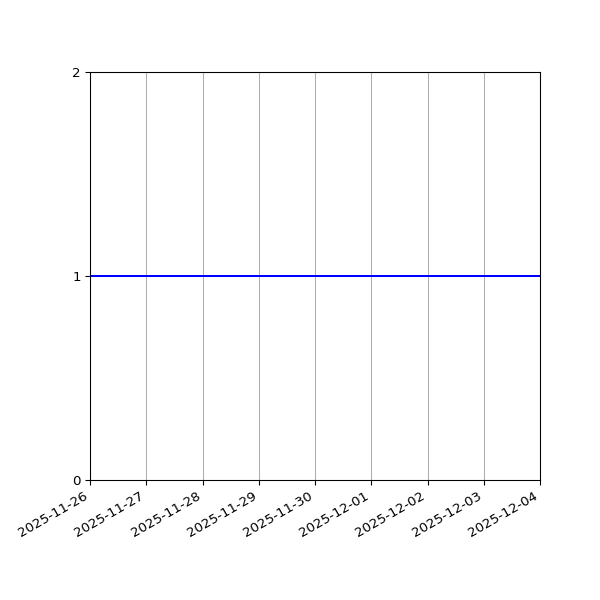Graph of Files per version against time