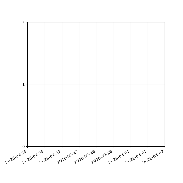 Graph of Activity Files against time