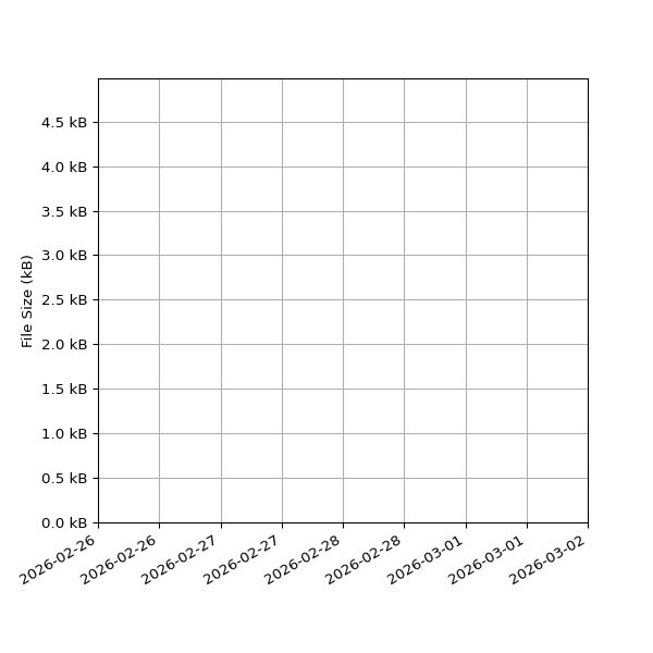 Graph of Total File Size against time