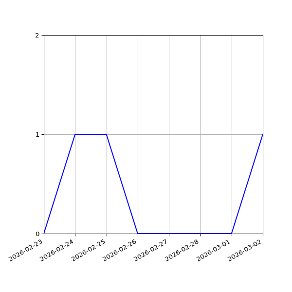 Graph of Activity Files against time
