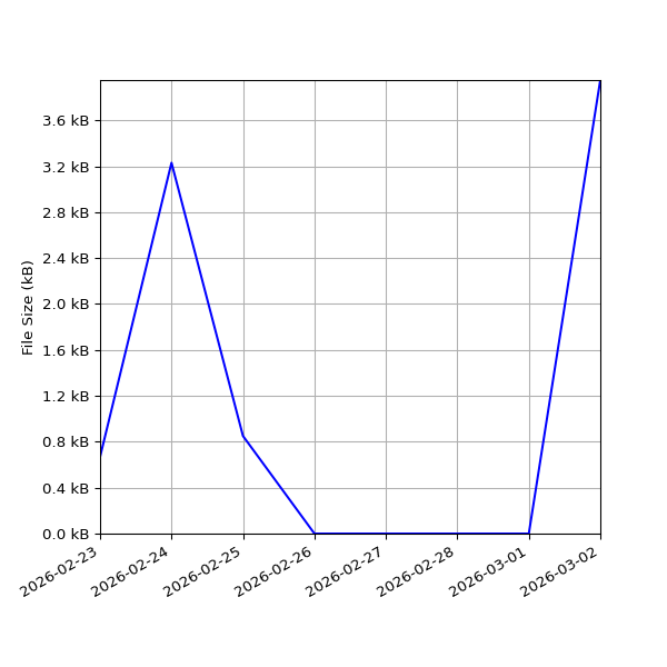 Graph of Total File Size against time