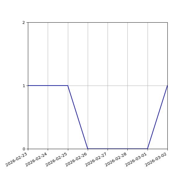 Graph of Organisation Files against time