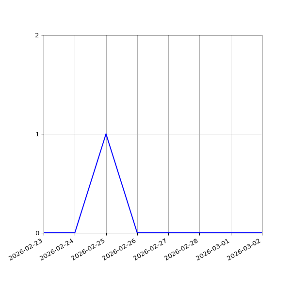 Graph of Files failing schema validation against time