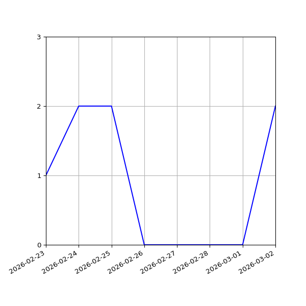 Graph of Files per version against time