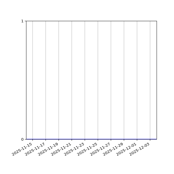 Graph of Activity Files against time
