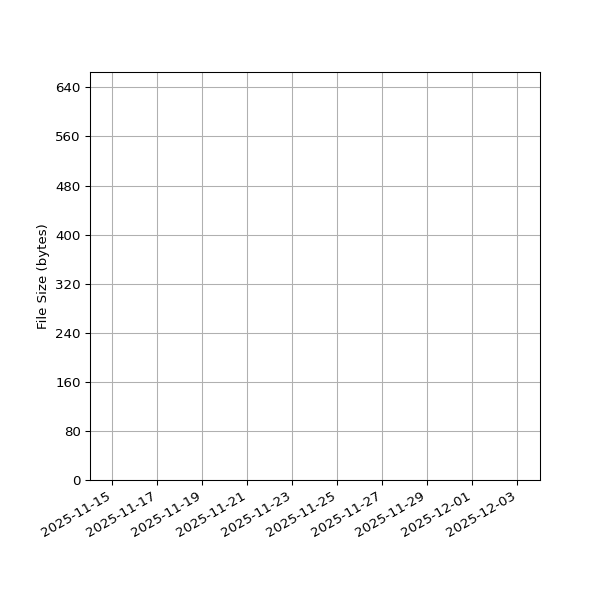 Graph of Total File Size against time