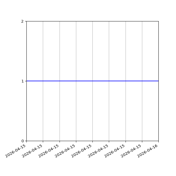 Graph of Activity Files against time