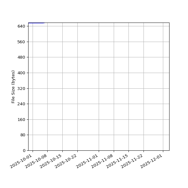 Graph of Total File Size against time
