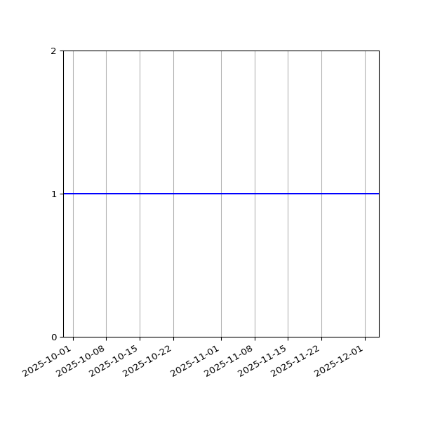 Graph of Organisation Files against time