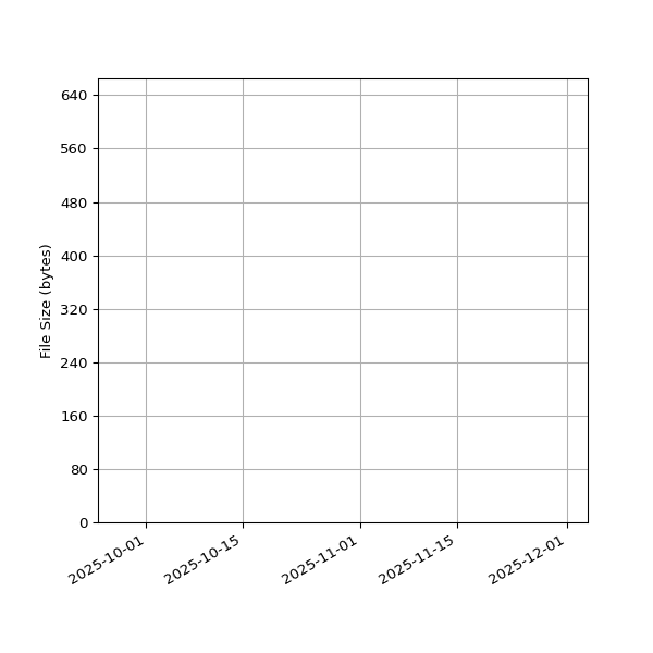 Graph of Total File Size against time