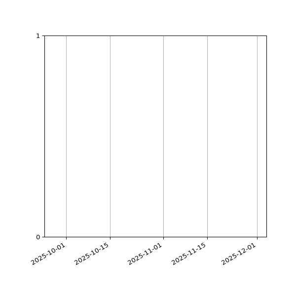 Graph of Files failing schema validation against time