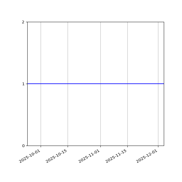 Graph of Files per version against time