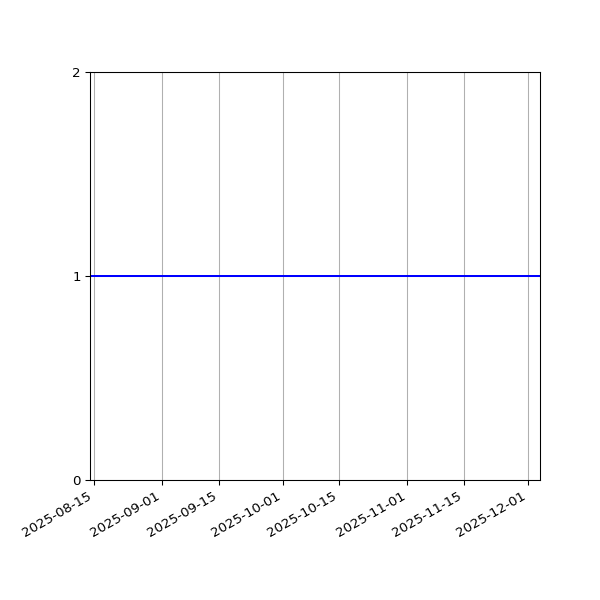 Graph of Organisation Files against time